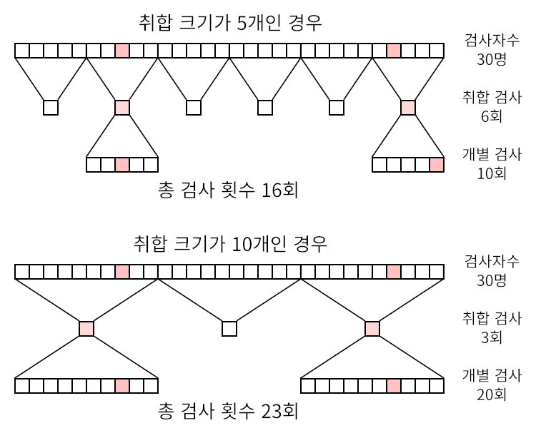 그림 4-3. 취합 크기가 달라져도 총 검사 횟수가 달라진다는 것을 보여주는 그림