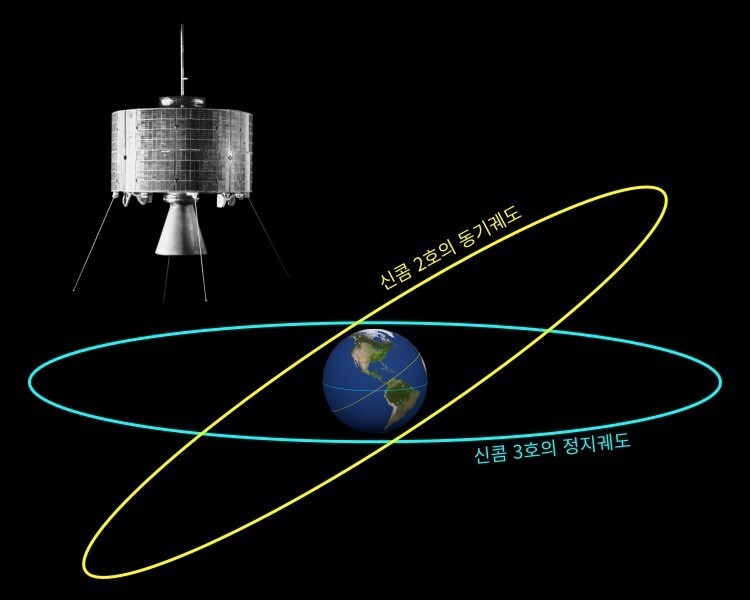그림 5. 신콤 2호의 동기궤도(노란색)와 신콤 3호의 정지궤도(하늘색). 신콤 2호는 적도와 비교해 33.1도 기운 동기궤도를 돌고, 신콤 3호는 적도 주위를 돈다. 두 궤도 모두 적도 상공 기준 3만5786㎞ 높이의 궤도를 지구의 자전주기와 같은 공전주기로 돈다. 위성사진 출처: NASA