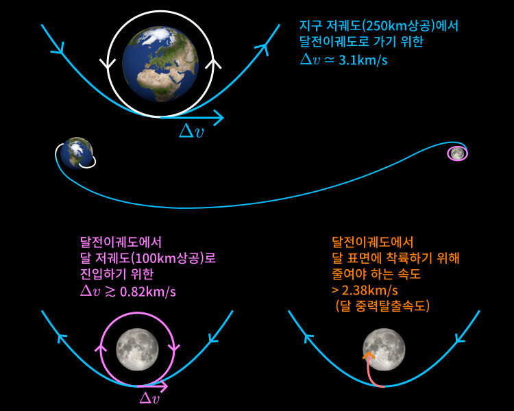 그림 3. 달 궤도선과 달 착륙선이 되기 위해 필요한 추가 속도(또는 속도증분). 지구 저궤도(250km상공)에서 달전이궤도로 진입(trans-lunar insertion)하려면 초속 3.1km의 추가 속도가 필요하다.(하늘색) 달전이궤도에서 달 저궤도(100km상공)에 진입하려면 적어도 초속 0.82km를 감속해야 한다.(연보라색) 달전이궤도에서 달에 착륙하려면 달의 중력 탈출속도인 초속 2.38km 이상을 감속해야 한다.(주황색)