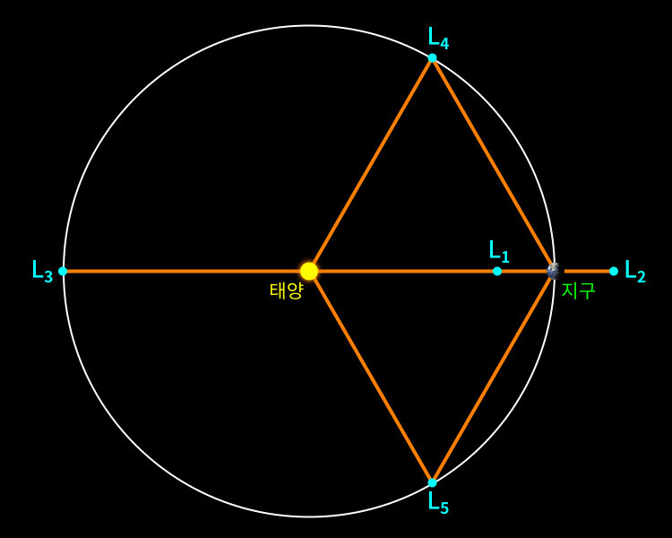 그림 5. 태양-지구 라그랑주점. 모두 5개의 라그랑주점이 있다. 주로 L2 라그랑주점 주위를 도는 헤일로 궤도나 리사주 궤도에 우주망원경을 설치한다. 태양을 관측하는 우주망원경은 태양을 볼 때 지구를 등지는 L1 라그랑주점에 설치한다.