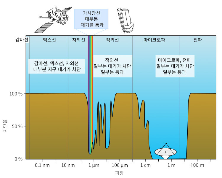 그림 2. 지구의 대기가 빛을 차단하는 정도. 파장이 짧고 광자 에너지가 큰 감마선과 엑스선은 거의 다 차단한다. 자외선은 가시광선 부근의 일부를 제외하고 대부분을 차단한다. 맨눈으로 볼 수 있는 가시광선은 대부분 지구 대기를 통과한다. 가시광선보다 파장이 길고 광자 에너지가 작은 적외선, 마이크로파, 전파는 일부는 차단하고 일부는 통과한다. 출처: Wikimedia Commons