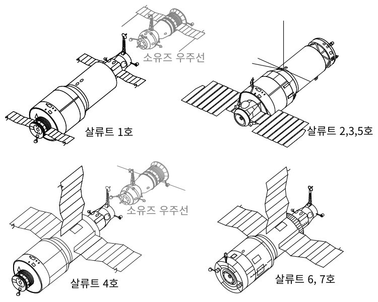 소련의 살류트 우주정거장. 단일 모듈 우주정거장으로 살류트 1호부터 5호까지는 하나의 우주선만 도킹할 수 있었고, 살류트 6호와 7호는 동시에 2개의 우주선이 도킹할 수 있었다. 살류트 2호는 우주정거장으로 운용하는 데 실패했다. 출처: Wikimedia Commons