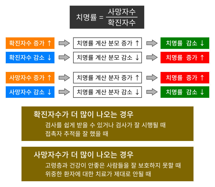 그림 2-2. 확진자수와 사망자수에 따라 변하는 치명률.