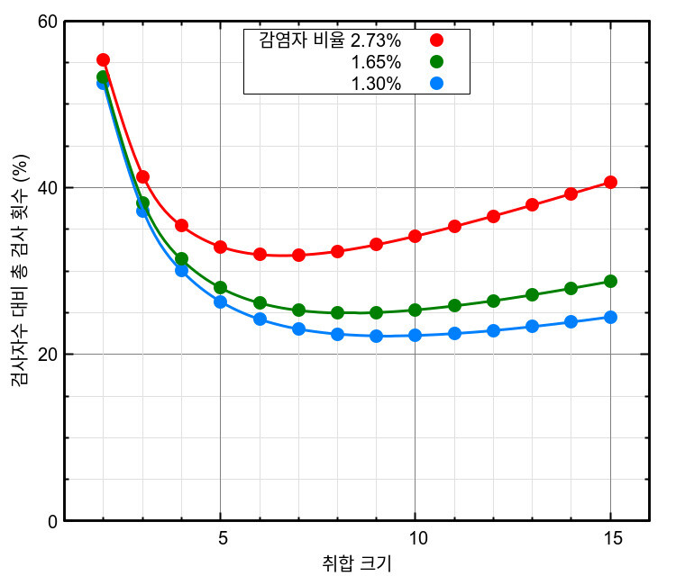 그림 4-7. 감염자 비율이 2022년 1월13일, 20일, 27일에 임시선별검사소에서 검사한 사람들의 감염자 비율인 경우, 취합 검사의 취합 크기에 따라 검사자수 총 대비 검사 횟수가 어떻게 변하는지 보여주는 그래프. 감사자수 대비 총 검사 횟수가 작을수록 더 효과적이다.