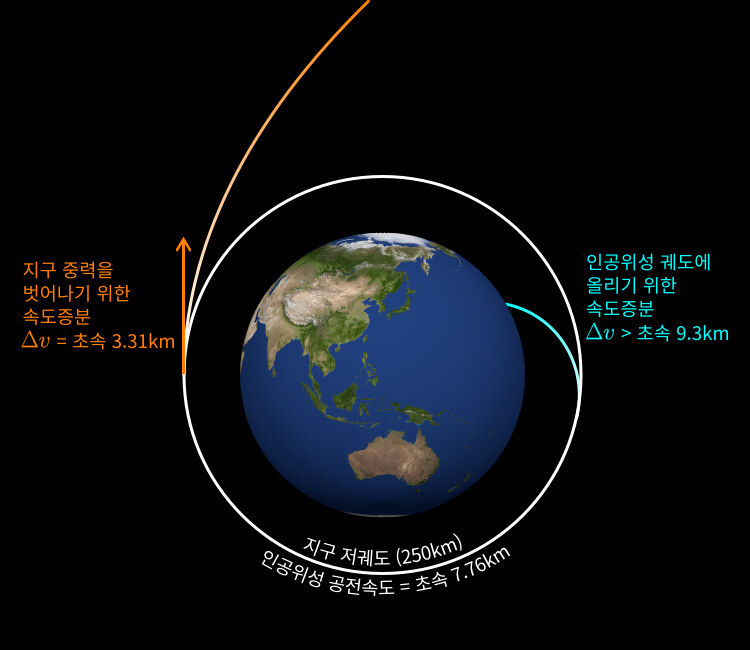 그림 2. 250km 지구 저궤도에 인공위성을 올리려면 초속 9.3km이상의 속도증분이 필요하다. 이후 지구 중력을 벗어나려면 추가로 초속 3.31km의 속도증분이 필요하다. 시각적으로 잘 보이도록 그림 속의 공전궤도는 실제의 높이보다 더 과장되게 그렸다.