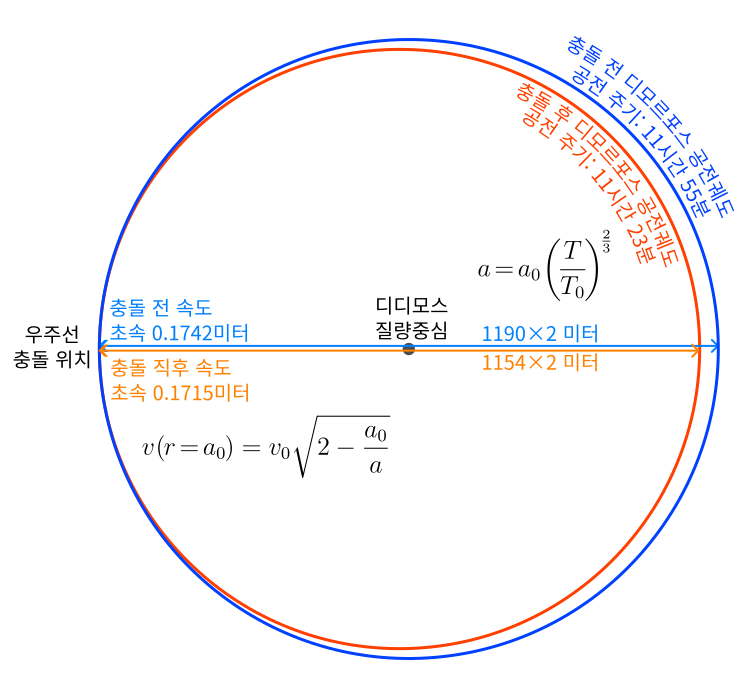 그림2. NASA 발표를 토대로 계산한 디모르포스의 공전궤도 변화. 충돌 전에 디모르포스는 디디모스 주위를 반지름 1190미터의 동그라미 모양으로 11시간 55분에 한 바퀴씩 돌았고, 충돌 후에는 11시간 23분에 한 바퀴씩 돈다는 관측 결과를 이용해 계산한 결과다. 다트 우주선 충돌 직후 디모르포스의 속도 변화는 순간적으로 일어났다고 가정했다.