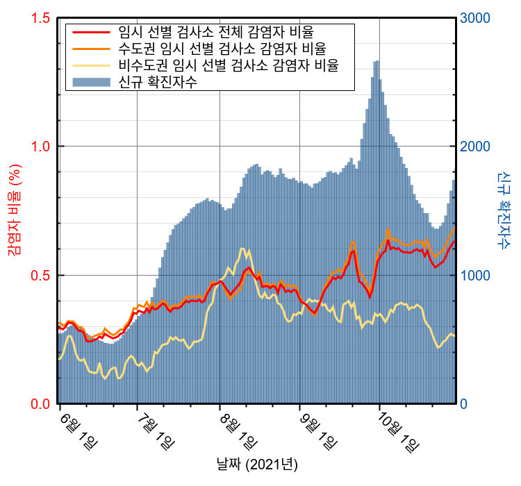 그림 4-8. 2021년 6월부터 델타 변이로 인해 신규 감염자가 폭증하기 전인 10월 말까지의 신규 확진자수(파란색 막대), 임시선별검사소 검사자 중 감염자의 비율 (수도권: 주황색 곡선, 비수도권: 노란색 곡선, 전체: 빨간색 곡선)