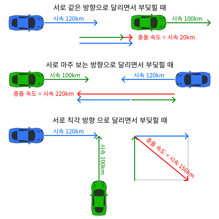 그림 1. 자동차가 같은 속도로 달려도 부딪히는 방향에 따라 충돌 속도가 달라지는 예. 빨간색 화살표로 표시한 충돌 속도는 초록색 자동차에 보이는 충돌 속도다. (위) 같은 방향으로 더 빠른 속도로 달리는 자동차가 뒤에 따라오면서 부딪히는 경우. (가운데) 반대 방향으로 서로 마주 보며 달려오면서 부딪히는 경우. (아래) 서로 직각 방향으로 달리다가 부딪히는 경우