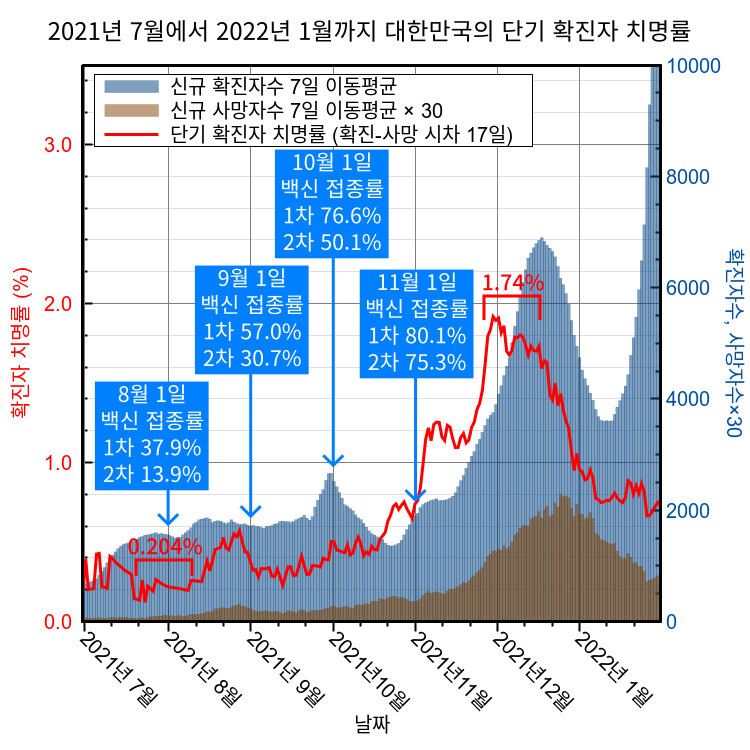 그림 3-6. 델타 변이가 우세종일 때 한국의 신규 확진자수 7일 이동평균(파란색 막대), 신규 사망자수 7일 이동평균 (밤색 막대), 단기 확진자 치명률(빨간색 곡선).[19][20][21][22] 단기 확진자 치명률 계산에 사용한 확진-사망 시차는 17일이다. 7월 말에서 8월 초에 0.2% 수준까지 감소했던 단기 확진자 치명률은 8월 하순에 0.5%를 잠시 넘었다가 9월에는 0.3% 수준을 유지한다. 이후 단기 확진자 치명률은 다시 증가하기 시작해 11월 말과 9월 초에 매우 높은 수치까지 상승하는 위기가 온다.
