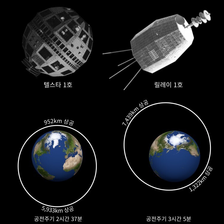 그림 3. 최초의 통신위성들: 미국과 유럽 사이의 TV방송을 최초로 중계한 텔스타 1호(왼쪽 위)는 북반구에서 근지점을 지나고(왼쪽 아래), 미국과 일본 사이의 TV방송을 최초로 중계한 릴레이 1호(오른쪽 위)는 남반구에서 근지점을 지난다(오른쪽 아래). 두 위성 모두 공전주기가 지구의 자전주기와 많이 다르기 때문에 위성 아래의 지상 위치는 계속 변한다. 적도를 기준으로 텔스타 1호는 지구를 1바퀴돌 때마다 4380㎞씩 서쪽으로 이동하고, 릴레이 1호는 5160㎞씩 서쪽으로 이동한다. 위성사진 출처: NASA