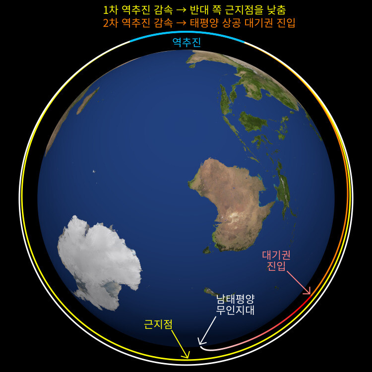 우주정거장을 폐기하는 과정. 우주정거장을 폐기하기로 결정하면 고도가 200km로 낮아질 떄까지 기다린다. 1차 역추진으로 감속해 반대쪽 지구 근지점을 지구에 더 가깝게 낮추고, 2차 역추진으로 더 감속해 근지점의 고도를 더 낮춰 우주정거장을 대기권에 진입시켜 파괴한다. 남은 잔해의 추락 지점은 사람이 사는 곳에서 가장 멀리 떨어진 ‘남태평양 무인지대’다. 그림에서는 지구가 자전하는 것은 표현하지 않았고, 시각적으로 잘 보이도록 궤도의 고도를 과장했다.