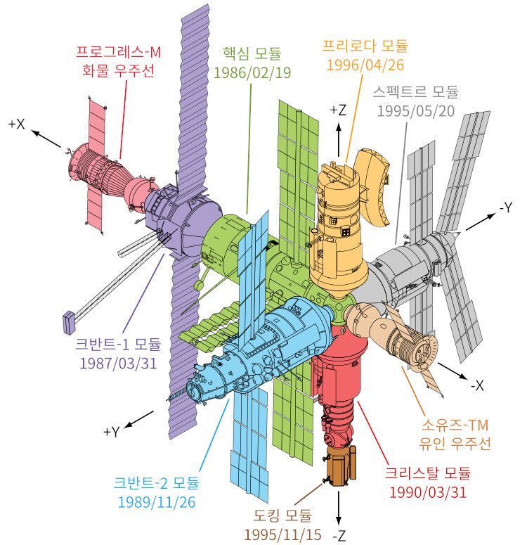 미르 우주정거장 모듈 구성도. 이름 밑의 숫자는 모듈을 발사한 날짜다. 출처: Wikimedia Commons