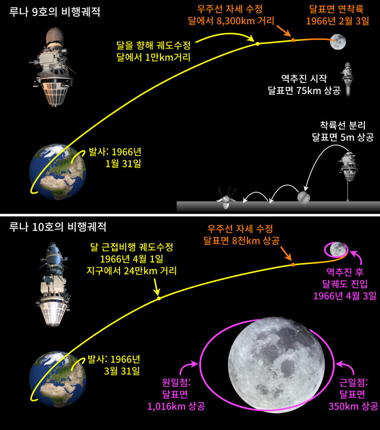 그림 4. 소련의 첫 달 착륙선 루나 9호(위)과 달 궤도선 루나 10호(아래). 달 표면에 도착하기 전까지 속도를 충분히 줄인 후 분리된 루나 9호의 달 착륙선은 에어백을 이용해 충돌 충격을 흡수하면서 연착륙에 성공했다. 루나 10호는 달에 가까이 접근했을 때 역추진해 속도를 초속 0.64km를 줄여 달에 가장 가까울 때는 350km 상공을 가장 멀 때는 1,016km 상공을 도는 타원 모양의 달 공전궤도에 진입했다.