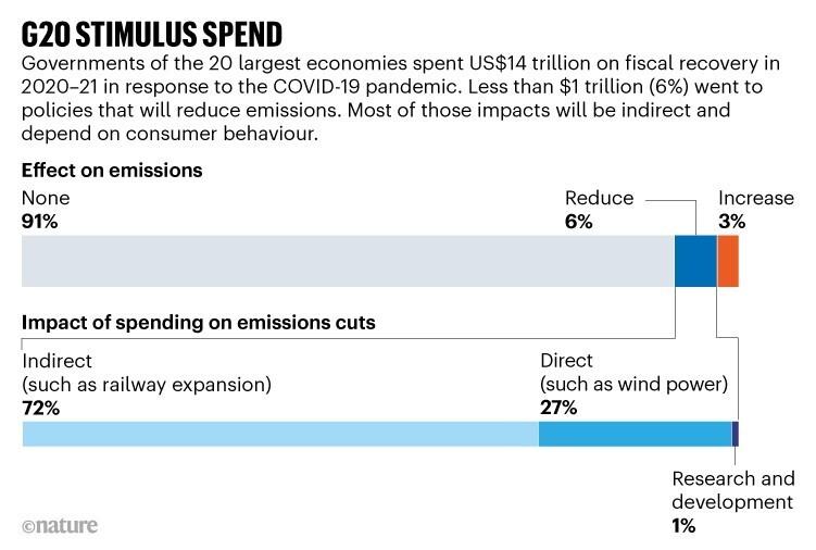 세계 주요 20개국(G20)이 2020년과 2021년 코로나19 극복을 위해 지출한 14조달러 가운데 불과 6%만이 온실가스 배출을 줄이는 데 기여했다. 이 가운데 72%는 철도 확장 같은 간접 분야이고 27%만이 풍력발전소 건설 같은 직접 분야다. 미래를 위한 연구개발은 1%에 불과하다. 네이처 제공