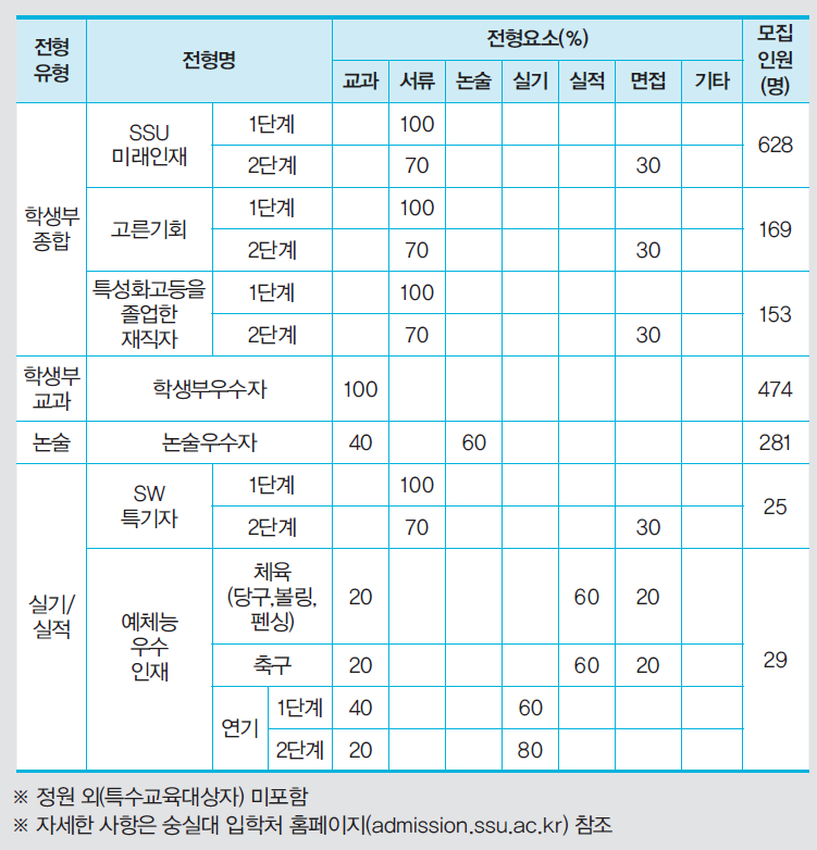 숭실대학교 2022학년도 수시모집 전형표