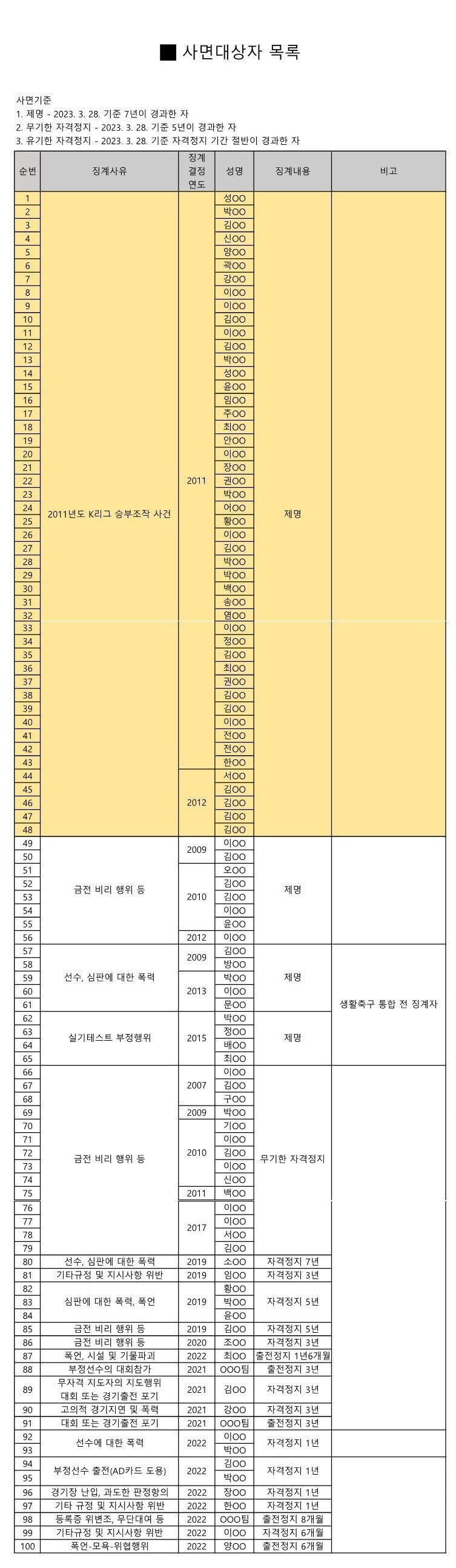 하태경 의원실이 공개한 사면대상자 목록. 하태경 의원실 블로그 갈무리