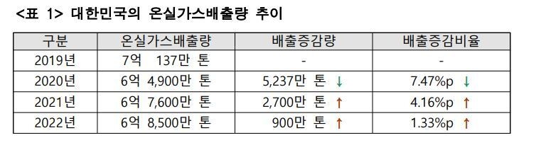 지난 12일 대통령직인수위원회 탄소중립 정책 관련 브리핑 자료 중. 2021년 이후 배출량은 환경부가 공식 공개하지 않고 인수위에만 보고한 것이다.