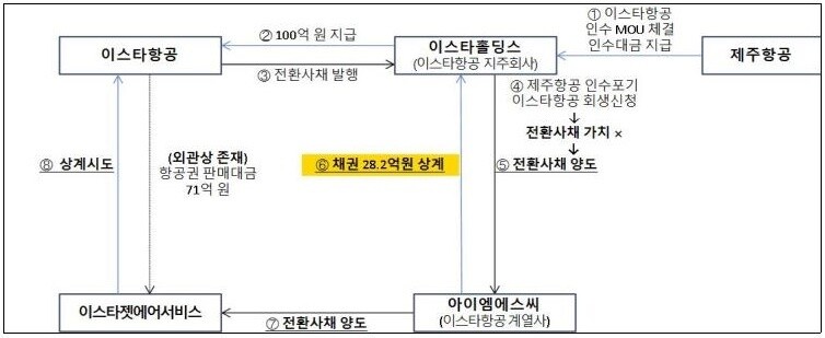 검찰이 밝힌 전환사채 관련 흐름도. 전주지검 제공 ※ 이미지를 누르면 크게 볼 수 있습니다.