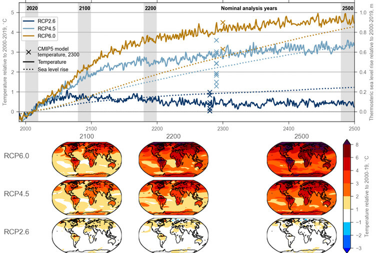 2000~2019년 평균 기온 대비 2100년, 2200년, 2500년의 기온 상승 추이. 위 그래프에서 실선은 기온 상승 추이, 점선은 해수면 상승 추이. 온실가스 농도 시나리오별로 RCP2.6은 고강도 감축, RCP4.5는 중강도 감축, RCP6.0은 저강도 감축 경로를 가리킨다. 아래 세계 지도는 지역별 기온 상승 폭. 더 컨버세이션 제공