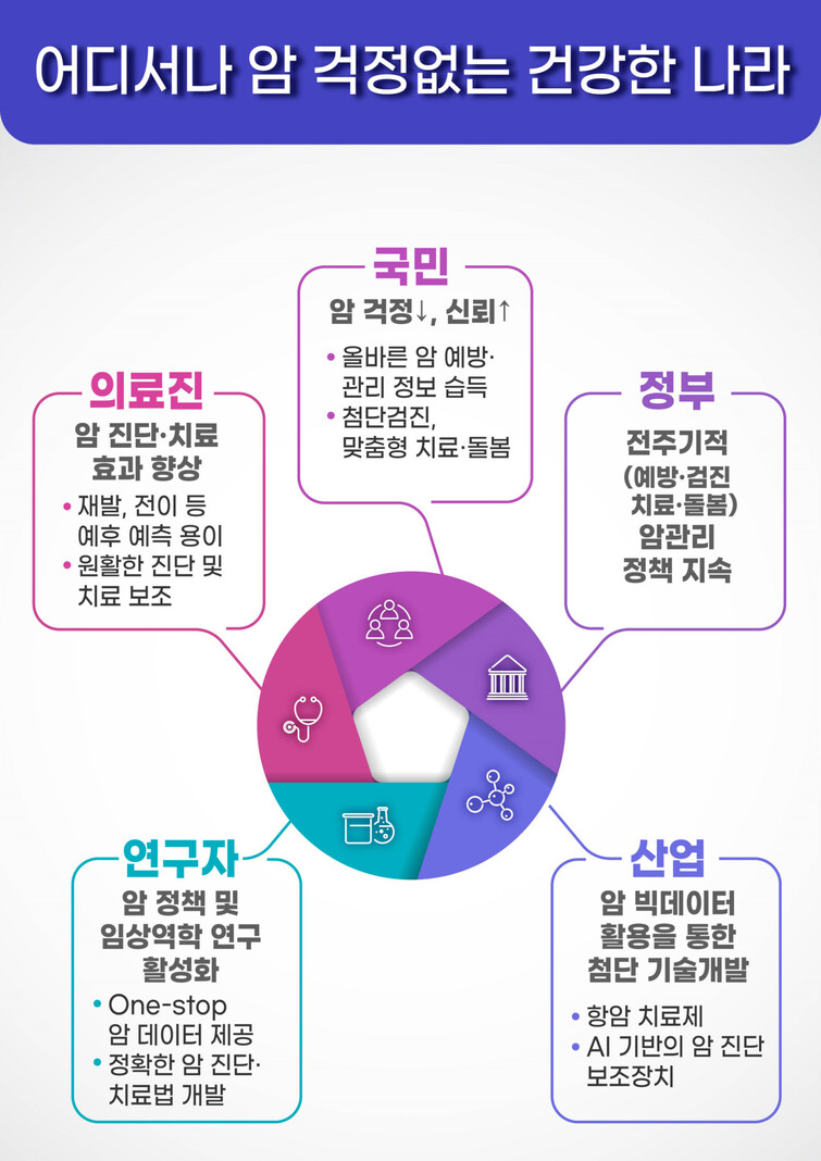 보건복지부는 31일 2021년 제1차 국가암관리위원회를 열어 향후 5년간(2021~2025년) 추진할 제4차 암관리종합계획을 심의, 의결했다. 보건복지부 제공