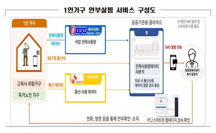 한국전력 제공