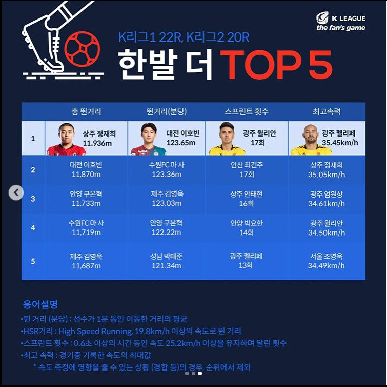 22라운드 부문별 톱5. 펠리페는 최고속력에서 1위를 차지했을 뿐만 아니라 스프린트 횟수도 13회로 5위를 기록했다. 한국프로축구연맹 인스타그램 ※ 이미지를 누르면 크게 볼 수 있습니다.