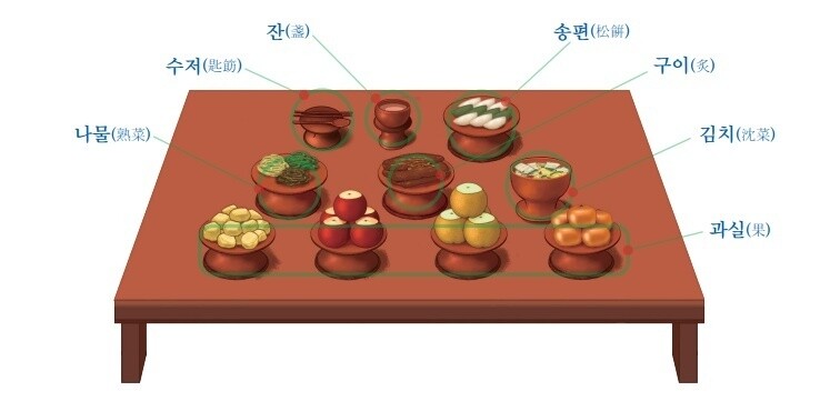 성균관이 5일 제시한 추석 차례상 간소화 표준안. 성균관 제공