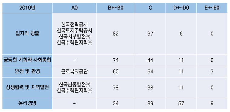 2019 공공기관 경영실적 평가보고서 중 사회적 가치 지표 등급별 기관 수