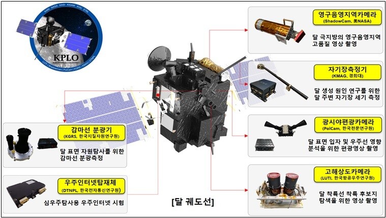 다누리호에 탑재된 6개의 장비. 한국항공우주연구원 제공