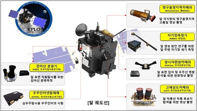 다누리호에 탑재된 탐사 장비들. 한국항공우주연구원 제공 ※ 이미지를 누르면 크게 볼 수 있습니다.