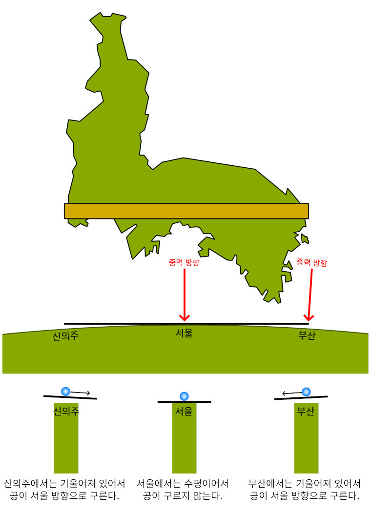 그림 1. 한반도를 가로지르는 가상의 완벽한 평면을 만들어 서울 쪽 위치에서 수평을 맞춘 경우: 부산에서 이 평면은 수평에서 2.92° 기운다. 서울 쪽 평면은 수평이어서 가만히 놓은 공은 어디로도 굴러가지 않는다. 하지만 부산 쪽 평면은 서울을 향해 기울어서 공이 서울 방향으로 굴러간다.