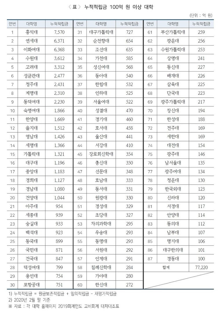 누적 적립금 100억원 이상 사립대학 현황. 자료 대학교육연구소 제공