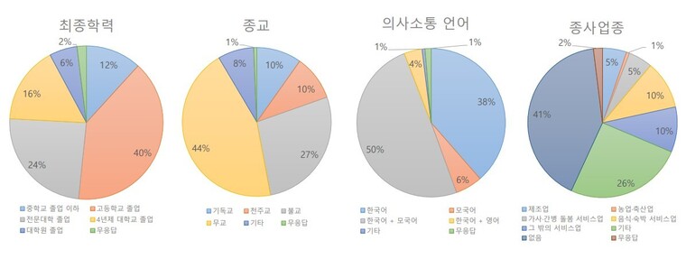 강영신 전남대 심리학과 교수가 조사한 인구사회학적 특성. 강영신 교수 발표문 갈무리