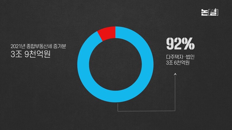 [논썰] ‘억’ 소리 나는 종부세, 고양이가 호랑이 됐다