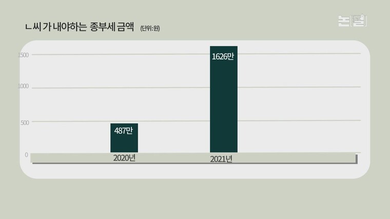 [논썰] ‘억’ 소리 나는 종부세, 고양이가 호랑이 됐다