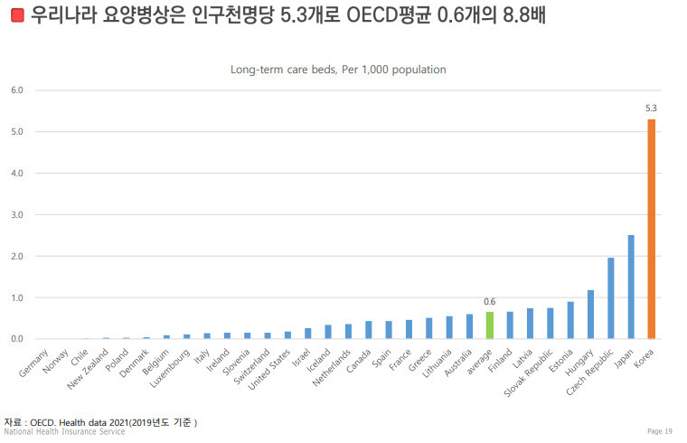 OECD 국가별 1000명당 요양병상 수 비교. 국민건강보험공단