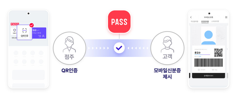 이동통신 3사가 모바일 앱 ‘패스(PASS)’를 통해 성인 인증과 신분증 진위 확인을 할 수 있는 서비스를 22일 출시했다.