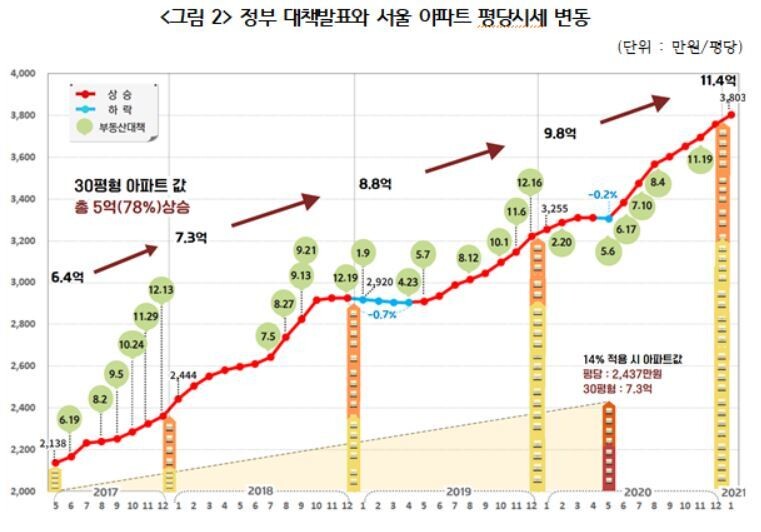 정부 대책 발표와 서울 아파트값 평당 시세 추이. 경실련 제공