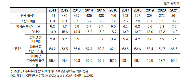 우리나라 미숙아 관련 출산 통계 동향. 보사연 ‘미숙아 건강통계 현황과 시사점’ 중 일부.