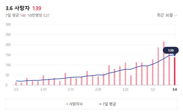 코로나19 사망자 추이. 오미크론 확산으로 7일 평균 사망자가 꾸준히 늘고 있다. ※ 이미지를 누르면 크게 볼 수 있습니다.