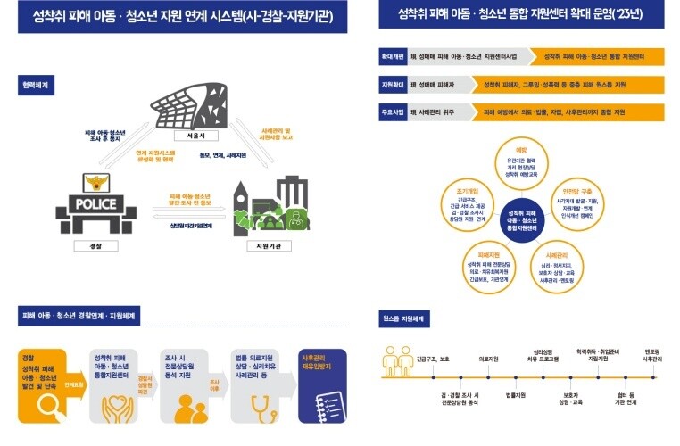 서울시, 성착취 피해 아동·청소년 경찰연계·지원체계 및 지원센터 확대 운영 계획. 서울시 제공