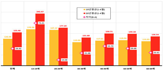 2020년 1~4월 연령대별 스마트폰 방송프로그램 월평균 이용시간 비교 (단위: 분) ※ 이미지를 누르면 크게 볼 수 있습니다.