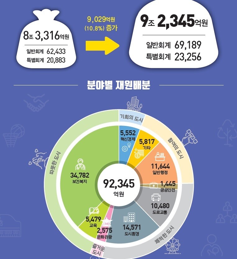 대구시의 내년도 예산안 9조2345억원의 분야별 쓰임새.