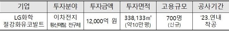 새만금 산단에 들어서게 될 전구체 공장의 투자 규모.