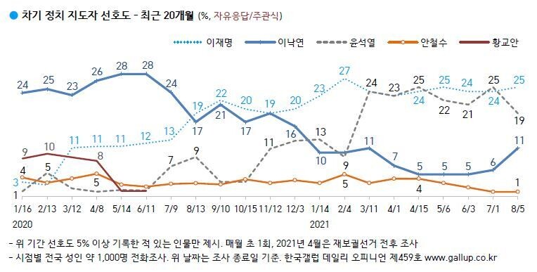 한국갤럽 제공 ※ 이미지를 누르면 크게 볼 수 있습니다.