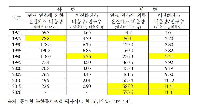 한국 통계청이 추정한 북한 배출량 등 기록.