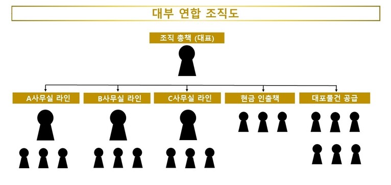 불법 대부 업체 조직도. 고양경찰서 제공