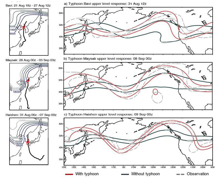 왼쪽은 지난해 여름 한반도에 영향을 준 3개 태풍의 진로. 오른쪽은 이들 태풍이 예측된 경우 대기 상층 지위고도장(빨간색)과 예측되지 못한 경우(검은색), 그리고 실제 관측(점선). 광주과학기술원 제공