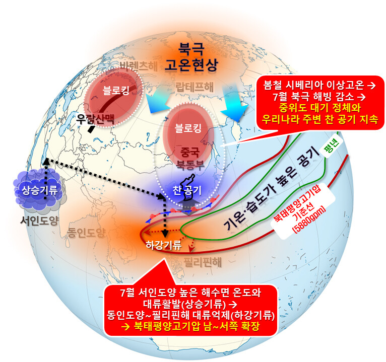 지난해 제주의 가장 이른 장마와 중부의 역대 가장 긴 장마 현상을 일으킨 우리나라 주변 기압계 모식도. 기상청 제공