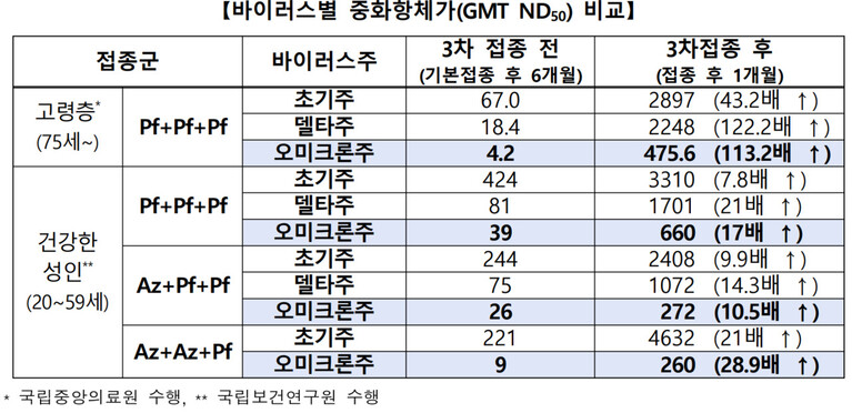 3차 접종 전후의 바이러스별 중화항체가 비교. 자료에 따르면, 고령층은 화이자 백신을 3차례 맞았을 때 오미크론주에 대한 중화항체가가 113.2배 증가한다. 건강한 성인이 아스트라제네카 백신으로 1차 접종을 한 뒤 화이자 백신으로 2차, 3차 접종을 받으면 오미크론주에 대한 중화항체가가 10.5배 증가한다. 질병관리청 제공.